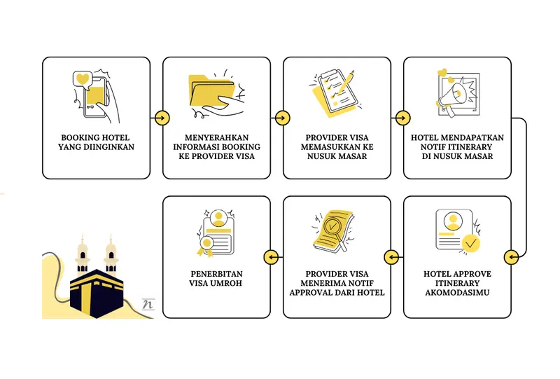 proses verifikasi hotel visa umroh