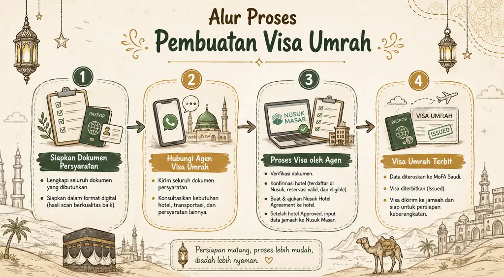 alur proses pengajuan visa